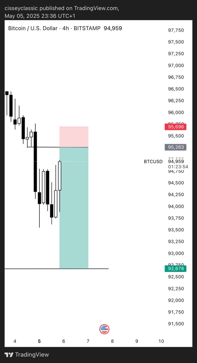 cisseyclassic's tweet photo. $BTCUD TRDE IDEA 📊

6RR https://t.co/YYRR17BVkH