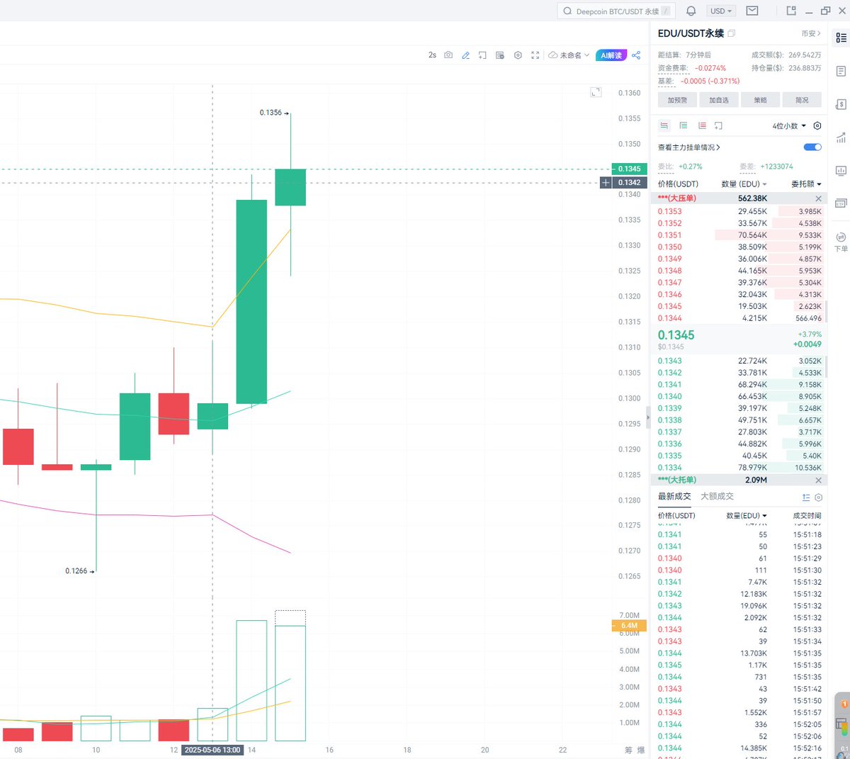 再来一个代码$EDU 现价0.1345开空
止损0.1375

止盈0.1300

冲！！！