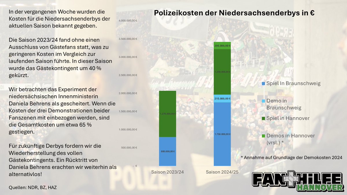 Fanhilfe Hannover (@fanhilfe_h) on Twitter photo Wir haben für euch die Polizeikosten der vergangenen Niedersachsenderbys grafisch dargestellt.
Fazit: Experiment gescheitert, zurück zu vollen Gästekurven! 
#H96EBS | #H96 | #Fanhilfe Wir haben für euch die Polizeikosten der vergangenen Niedersachsenderbys grafisch dargestellt.
Fazit: Experiment gescheitert, zurück zu vollen Gästekurven! 
#H96EBS | #H96 | #Fanhilfe