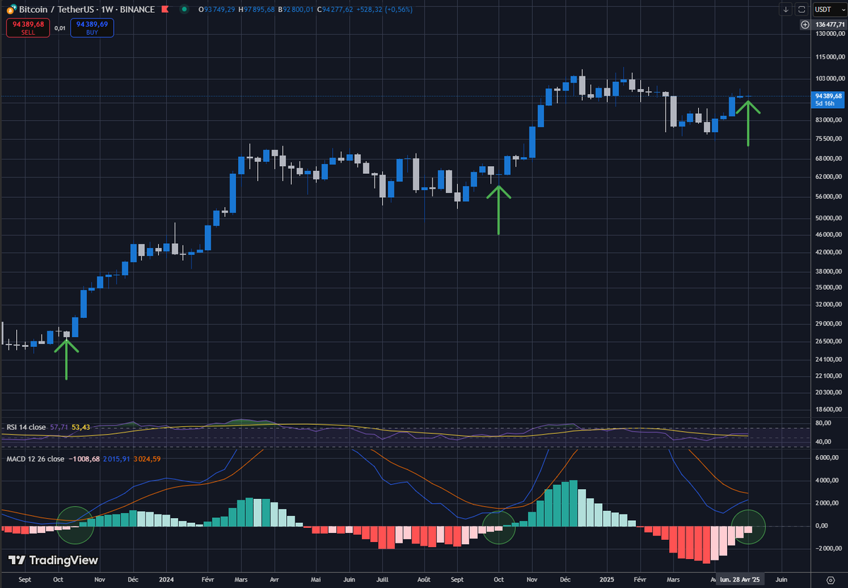 CoinDrix's tweet image. Est-ce que le MACD voudrait nous dire quelque chose ? $BTC en weekly. 👀