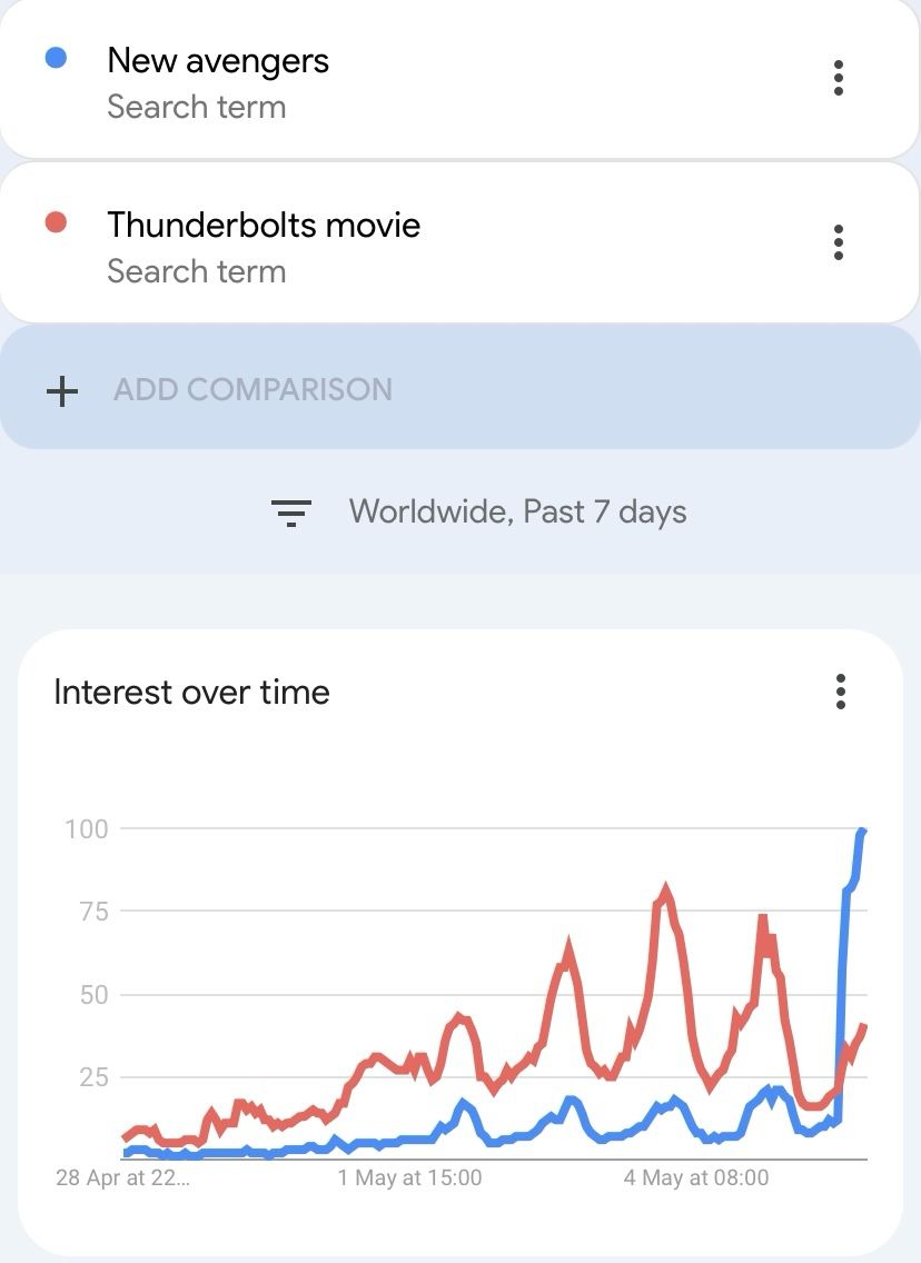 Anyone ever seen a movie change its name the same weekend it launched? 

Disney just rebranded Thunderbolts* 3 days after launching in cinemas to ‘The New Avengers’

The asterix after the initial name was rumoured to be some kind of marketing ploy and now it’s been revealed as a