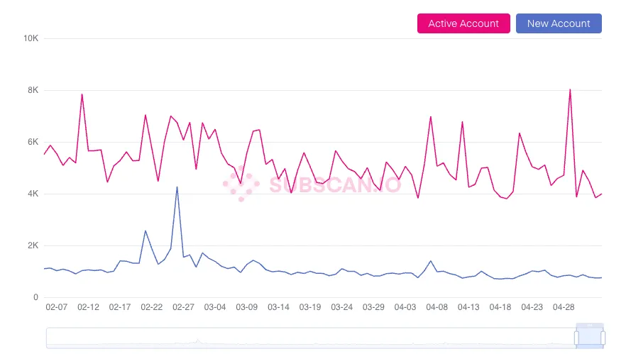 Some say <a href="/Polkadot/">Polkadot</a> is dead. I admit that #Polkadot's on-chain activities might be cooling off, but I don’t think the network will be dead any time soon. Let’s look at the numbers.

Polkadot is a distributed blockchain computing platform that serves as a base layer for other