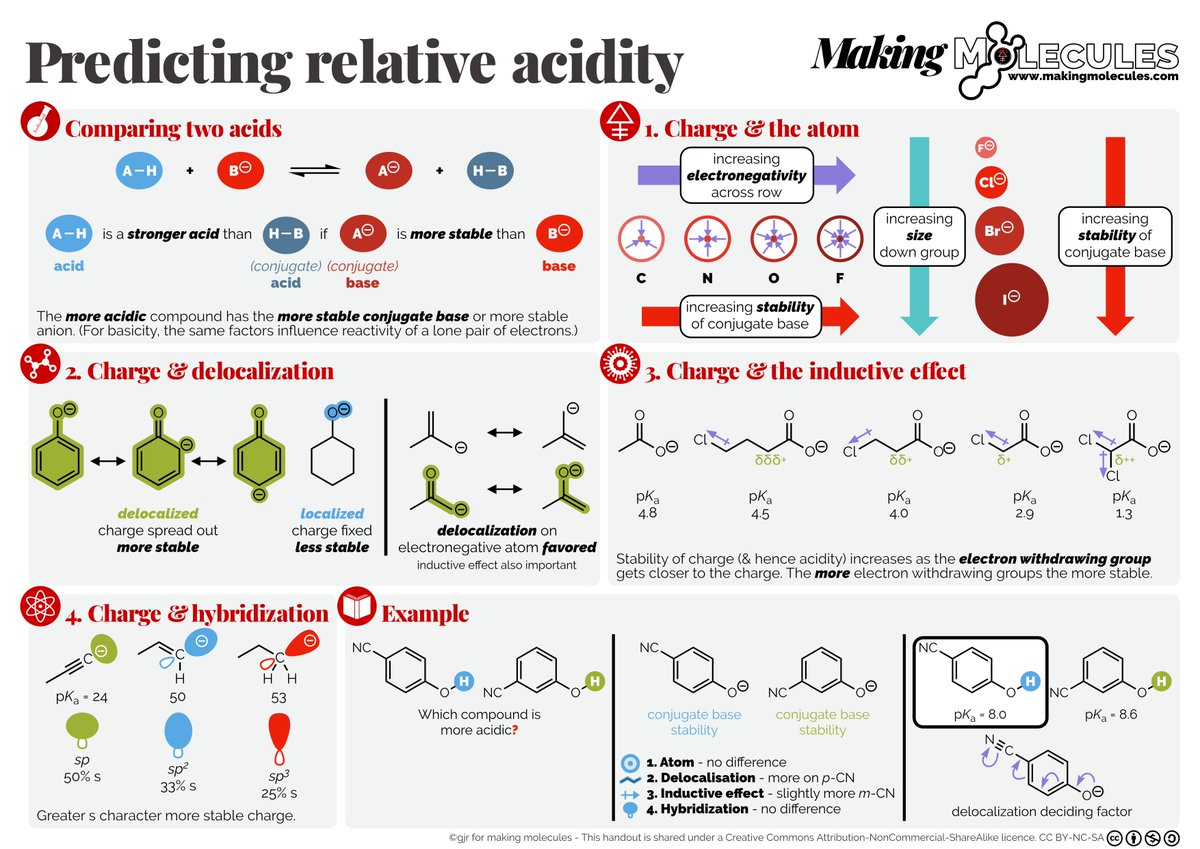Following the pKa scales, here is a #ChemEd #Chemistry 1 page intro to predicting relative acidity based on stability of the conjugate base. It's a simple #UG look at a complex subject. Far too simple in retrospect. Here is a blog (makingmolecules.com/blog/predictin…) that gives more context