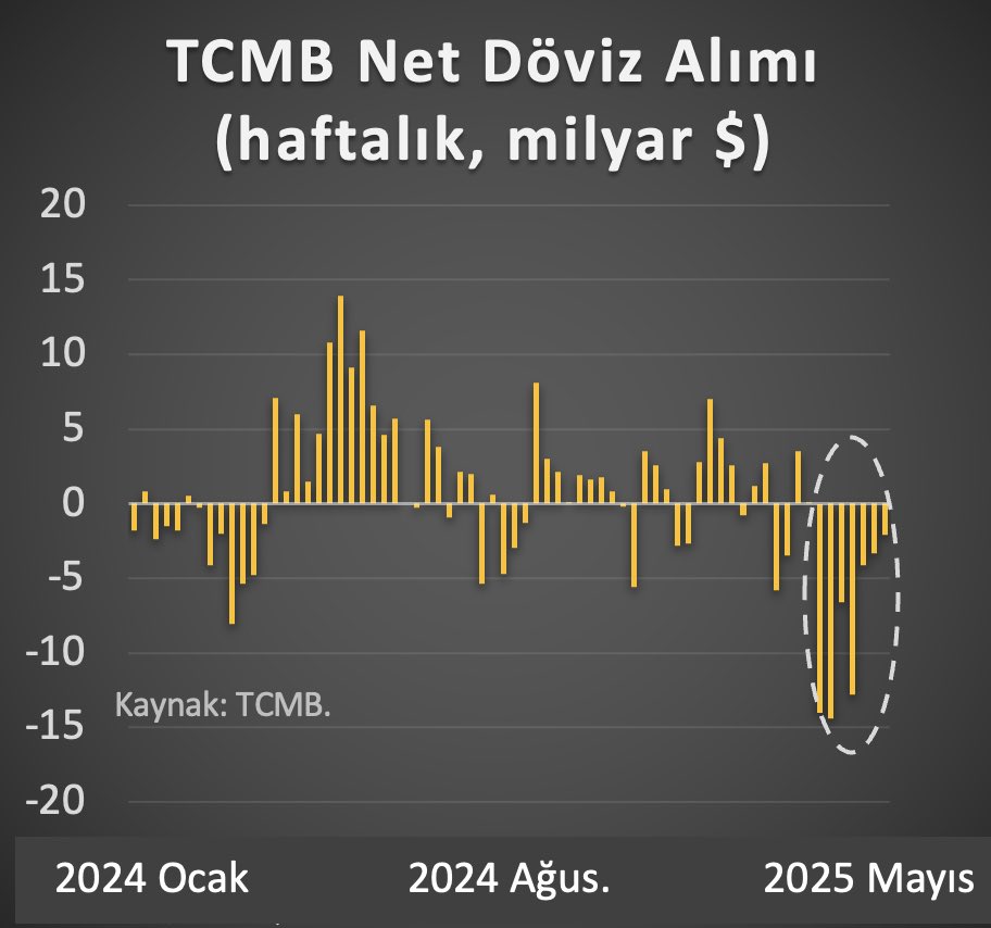 Hakan Kara (@ali_hakan_kara) on Twitter photo %49 faize rağmen geçen hafta Merkez Bankası döviz satmaya devam etmiş.
18 Mart’tan bu yana net satış 57 milyar dolara ulaştı. %49 faize rağmen geçen hafta Merkez Bankası döviz satmaya devam etmiş.
18 Mart’tan bu yana net satış 57 milyar dolara ulaştı.