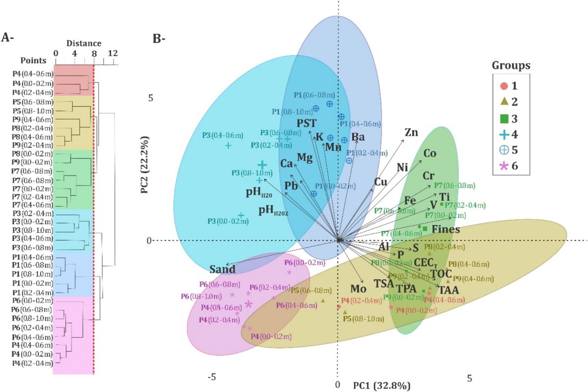 ejsoilscience's tweet image. NEW
Assessment of Elemental Geochemistry: Enrichment and Mobilisation in Acid Sulfate Soils in Southeast Brazil
Firmino et al.
doi.org/10.1111/ejss.7…
@wileyearthspace @SUMjournal @Soil_Science
#Soil #Research