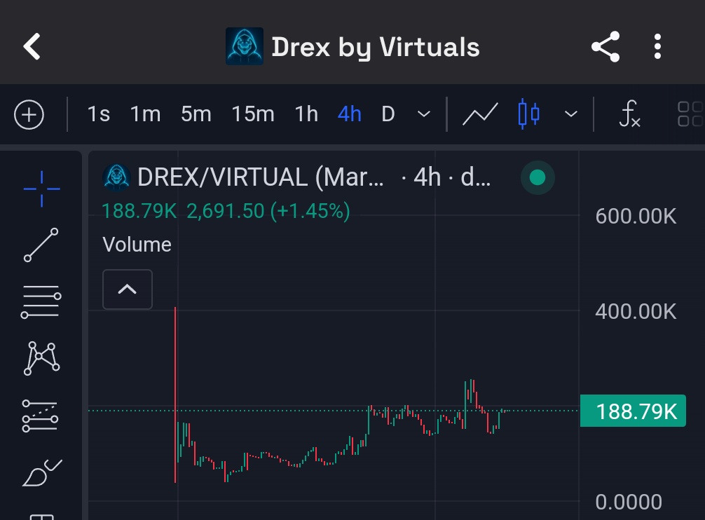 $Drex @DexRexAI is up 22% on the day

Showing strength amid market cool off

@DexRexAI is cooking up a terminal that will be token gated at some point

But in the meantime, follow them on X as they post their signals - and they've been getting some wins consistently - put them on