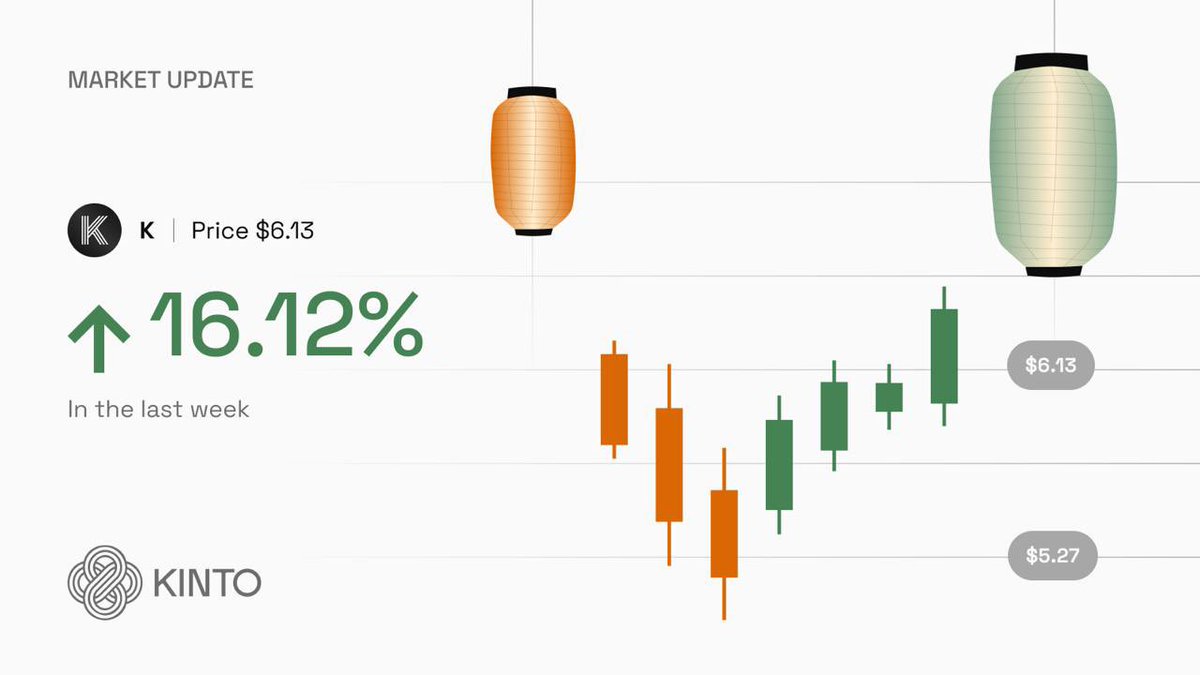 $K is ascending.

Three weekly green candles in a row.