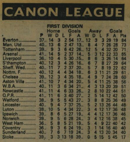 #onthisday 40 years ago, Wednesday slipped to 7th in the Canon League First Division after a 2-1 away defeat at <a href="/ChelseaFC/">Chelsea FC</a> in front of 17,085 #swfc goal a header from Mark Smith