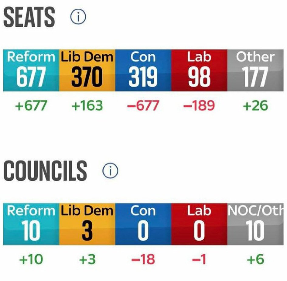 ExcludedFighter (@excludedfighter) on Twitter photo <a href="/kateferguson4/">Kate Ferguson</a> You can add the #ExcludedUK on this list Kate, as with 95% of <a href="/UKLabour/">The Labour Party</a> <a href="/WelshLabour/">Welsh Labour</a> <a href="/ScottishLabour/">Scottish Labour</a> MPs ignoring all of our emails and ghosting their own constituents, we will keep on hammering them at the ballot box until they right the Tory wrongs.
x.com/ExcludedUK/sta… <a href="/kateferguson4/">Kate Ferguson</a> You can add the #ExcludedUK on this list Kate, as with 95% of <a href="/UKLabour/">The Labour Party</a> <a href="/WelshLabour/">Welsh Labour</a> <a href="/ScottishLabour/">Scottish Labour</a> MPs ignoring all of our emails and ghosting their own constituents, we will keep on hammering them at the ballot box until they right the Tory wrongs.
x.com/ExcludedUK/sta…