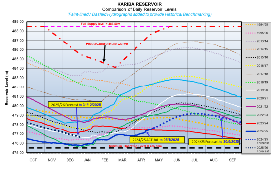 ZimbabweReview's tweet photo. Lake Kariba Levels and Zambezi River Flows Continue Upward Trend – 5 May 2025 Update.

Zimbabwe Economic Review – Hydrological Bulletin.

Lake Kariba’s water levels are on a steady upward trend, supported by sustained inflows from key upstream stations on the Zambezi River, according to the latest hydrological data for the week ending 5 May 2025. The gradual but consistent rise signals renewed optimism for regional hydropower generation and water security, following a relatively subdued start to the 2024/25 season.

Lake Kariba Levels Improve to 15.15% Usable Storage.

As of 5 May 2025, Lake Kariba’s water level had risen to 477.68 meters, representing 15.15% usable storage, up from 13.95% just a week earlier on 29 April. This figure also exceeds last year’s level of 477.42 meters (13.31%) recorded on the same date.

The lake, which is designed to operate between 475.50m and 488.50m, has seen incremental increases daily, reflecting strong upstream flows on the Zambezi system.

Daily Lake Levels (2025):
-29 April: 477.51m (13.95%)
-1 May: 477.56m (14.30%)
-3 May: 477.63m (14.79%)
-5 May: 477.68m (15.15%)

Though still far below the Flood Control Rule Curve, the rising trend suggests an improving outlook for hydropower output, particularly for the Kariba South Power Station.

Zambezi River Flow Patterns: Chavuma Slows, Victoria Falls Strengthens.

Daily monitoring across key hydrometric stations—Chavuma, Ngonye, and Victoria Falls—shows mixed trends:

🟢Chavuma Station:
Flow at Chavuma decreased from a peak of 3,103 m³/s on 30 April to 2,584 m³/s on 5 May. This still far exceeds last year’s flow of 774 m³/s on the same date, confirming a stronger runoff season despite recent declines.

🟢Ngonye Station:
At Ngonye, river discharge remained strong, peaking at 3,014 m³/s on 2 May before slightly easing to 2,982 m³/s by 5 May. This compares favourably to 880 m³/s recorded on 5 May 2024.

🟢Victoria Falls (Nana’s Farm):
Victoria Falls continued its upward trajectory, recording 2,635 m³/s on 5 May, compared to 735 m³/s last year. This flow is well above the long-term mean annual flow of 1,100 m³/s, underscoring robust hydrological input into the Kariba catchment.

Hydrological Outlook.
The upward movement in both lake levels and river flows is a positive development for regional water managers and energy planners. However, storage levels at Lake Kariba remain below average, and continued monitoring is essential as the dry season approaches.

The 2024/25 season, while stronger than last year, is still tracking beneath several historical benchmarks, as shown by hydrological benchmarking curves. Nonetheless, projections for 2025/26 suggest further recovery by December, provided upstream conditions remain favourable.

The Zimbabwe National Water Authority (ZINWA) and the Zambezi River Authority (ZRA) are expected to maintain tight coordination in managing dam releases, energy output, and downstream water needs.

Rising lake levels and strong Zambezi inflows mark a welcome development for Zimbabwe and the region, especially given the importance of Lake Kariba for power generation and regional water supply. While the situation remains below optimum, the current trend offers a strong foundation for improved hydrological performance in the coming months.