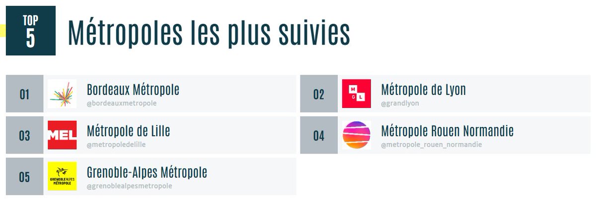 L’Observatoire (@myobservatoire) on Twitter photo 🏆📷 Et les #métropoles les plus suivies :
▶️myobservatoire.com/tops-mensuel-a… #compublique cc
<a href="/france_urbaine/">France urbaine</a>
<a href="/bxmetro/">Bordeaux Métropole</a>
<a href="/grandlyon/">Métropole de Lyon</a>
<a href="/MetropoleLille/">Métropole Européenne de Lille</a>
<a href="/MetropoleRouenN/">Métropole Rouen Normandie</a>
<a href="/GrenobleAlpes/">Grenoble Alpes Métropole</a> 🏆📷 Et les #métropoles les plus suivies :
▶️myobservatoire.com/tops-mensuel-a… #compublique cc
<a href="/france_urbaine/">France urbaine</a>
<a href="/bxmetro/">Bordeaux Métropole</a>
<a href="/grandlyon/">Métropole de Lyon</a>
<a href="/MetropoleLille/">Métropole Européenne de Lille</a>
<a href="/MetropoleRouenN/">Métropole Rouen Normandie</a>
<a href="/GrenobleAlpes/">Grenoble Alpes Métropole</a>