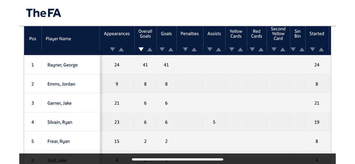 First team stats with M.Ellis keeping 5 clean sheets this season. Thank you for the support. Details will follow in time regarding pre season. Hopefully see some new faces next season at the club.