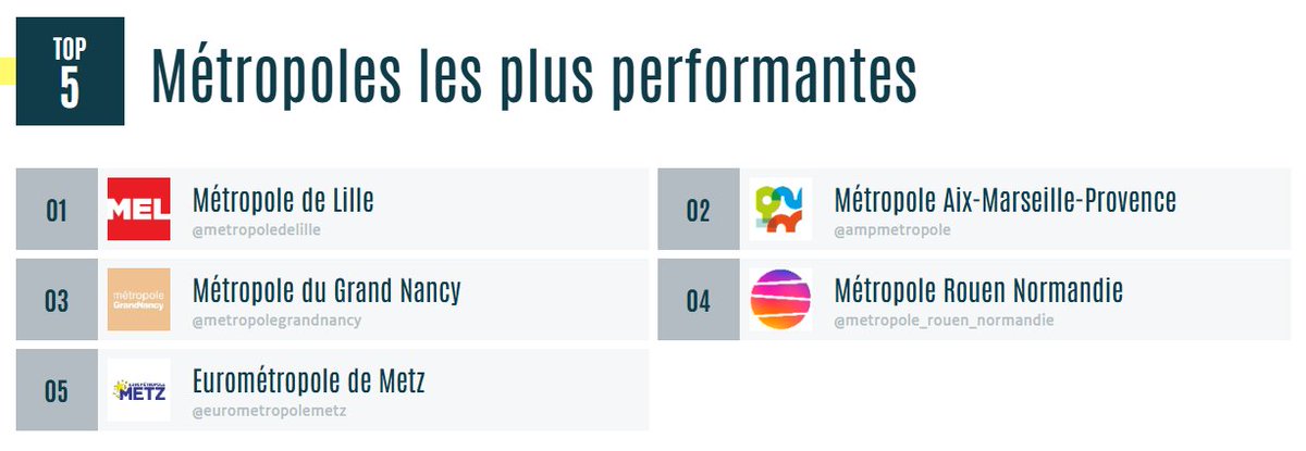 MyObservatoire's tweet image. 🏆📷 Au tour des #métropoles les plus performantes sur #Instagram le mois dernier :
▶️myobservatoire.com/tops-mensuels-…

@MetropoleLille 
@AMPMetropole 
Grand Nancy
@MetropoleRouenN 
@EuroMetroMetz