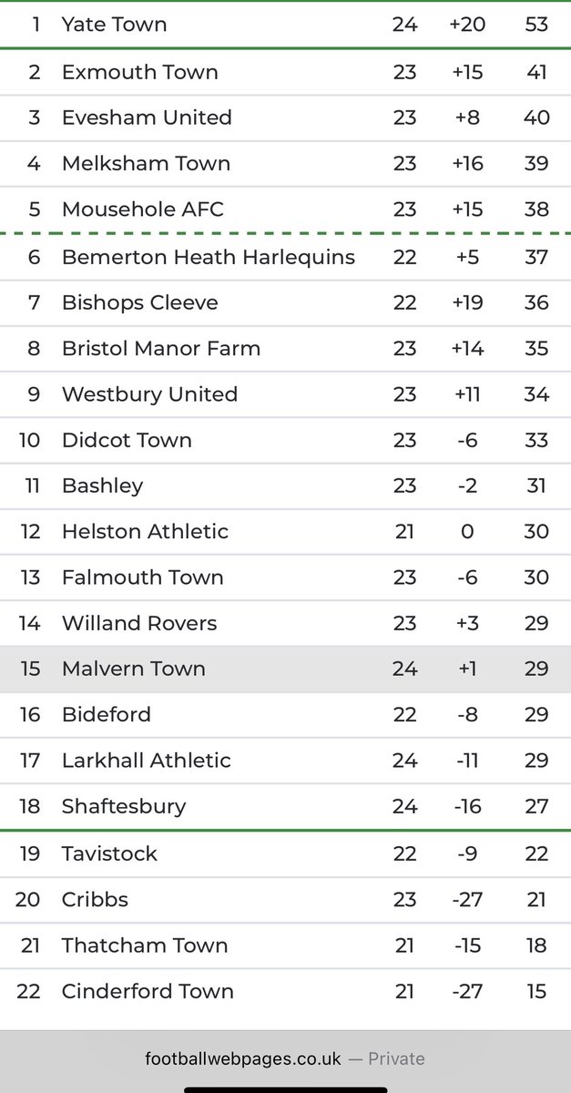 LewisPlatt_'s tweet image. Perspective is important at times like this. 

4th January ➡️ 5th May

Be proud of what we achieved. It hurts now but be positive about the fact that we got there. It wasn’t meant to be but it’s been one hell of a journey from one hell of a group 💜🩵