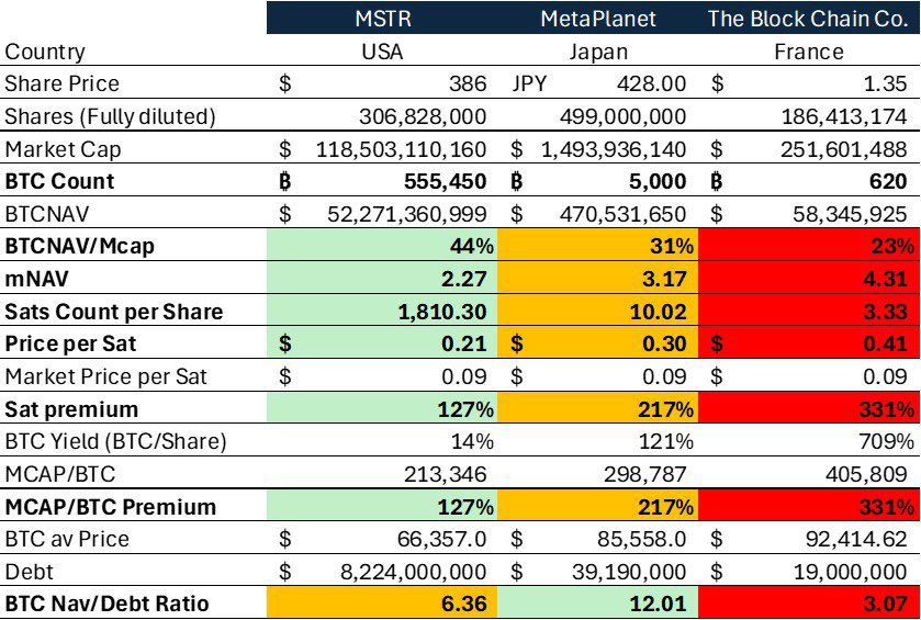 Correct me if I am wrong but right now…there is no second best right? #MSTR #MTPLF #ALTBG 
Comments?