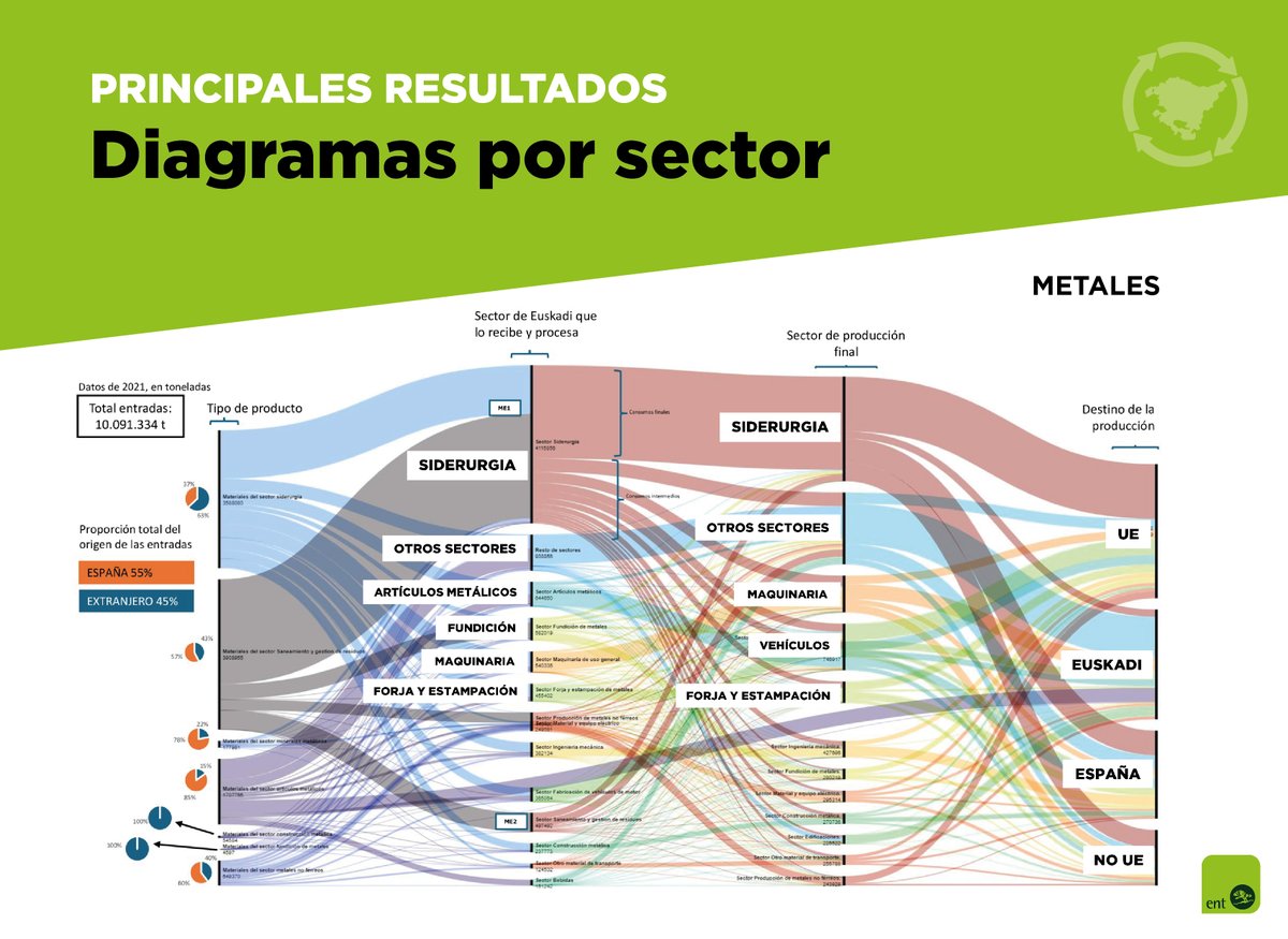 ENT (@entmediambient) on Twitter photo 🔎📊 Análisis de los #flujosmateriales en las principales cadenas de valor de #Euskadi🧭 Sienta bases metodológicas para planificar la #transicióncircular 🗂️ Identifica lagunas de datos y áreas clave para la acción pública
+ℹ️: ent.cat/es/finalitzat-…
⚙️ Encargado x <a href="/Ihobe_Eus/">Ihobe | EJ/GV</a> 🔎📊 Análisis de los #flujosmateriales en las principales cadenas de valor de #Euskadi🧭 Sienta bases metodológicas para planificar la #transicióncircular 🗂️ Identifica lagunas de datos y áreas clave para la acción pública
+ℹ️: ent.cat/es/finalitzat-…
⚙️ Encargado x <a href="/Ihobe_Eus/">Ihobe | EJ/GV</a>
