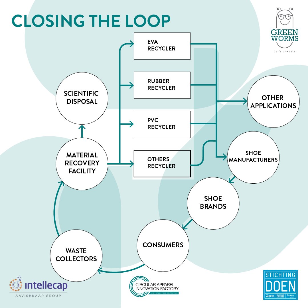 Circular Apparel Innovations (@apparelcircular) on Twitter photo 👟 Shoe-casing the Future: Building the Business Case for Post-Consumer #FootwearRecycling
At <a href="/ApparelCircular/">Circular Apparel Innovations</a> we are supporting <a href="/Greenworms1/">Green Worms</a> in piloting a first-of-its-kind initiative — one that demonstrates the feasibility of closing the loop on footwear waste. 👟 Shoe-casing the Future: Building the Business Case for Post-Consumer #FootwearRecycling
At <a href="/ApparelCircular/">Circular Apparel Innovations</a> we are supporting <a href="/Greenworms1/">Green Worms</a> in piloting a first-of-its-kind initiative — one that demonstrates the feasibility of closing the loop on footwear waste.