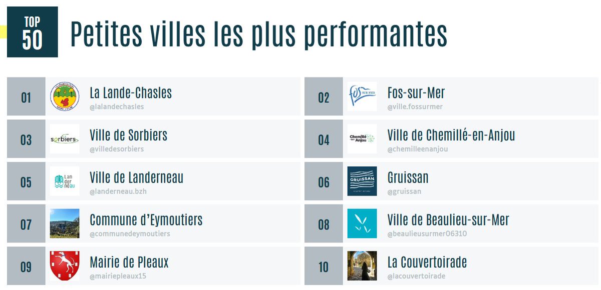 L’Observatoire (@myobservatoire) on Twitter photo 🏆📷 Voici le classement des #PetitesVilles les plus performantes sur #Instagram le mois dernier :
▶️myobservatoire.com/tops-mensuels-… #compublique
<a href="/lalandechasles/">La Lande-Chasles (Maine et Loire)</a>
<a href="/villedefos/">Ville de Fos-sur-Mer</a>
Sorbiers
Chemillé-en-Anjou
<a href="/landerneau/">Ville de Landerneau</a>
<a href="/gruissan/">Gruissan</a>
<a href="/DEymoutiers/">Commune d'Eymoutiers</a>
<a href="/Beaulieu06310/">Beaulieu-sur-Mer</a>
Pleaux
<a href="/LaCouvertoirade/">La Couvertoirade</a> 🏆📷 Voici le classement des #PetitesVilles les plus performantes sur #Instagram le mois dernier :
▶️myobservatoire.com/tops-mensuels-… #compublique
<a href="/lalandechasles/">La Lande-Chasles (Maine et Loire)</a>
<a href="/villedefos/">Ville de Fos-sur-Mer</a>
Sorbiers
Chemillé-en-Anjou
<a href="/landerneau/">Ville de Landerneau</a>
<a href="/gruissan/">Gruissan</a>
<a href="/DEymoutiers/">Commune d'Eymoutiers</a>
<a href="/Beaulieu06310/">Beaulieu-sur-Mer</a>
Pleaux
<a href="/LaCouvertoirade/">La Couvertoirade</a>