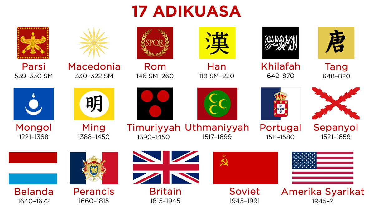 AymanRashdanW's tweet image. Semalam aku share kat live pasal 17 adikuasa yang dibincangkan dalam buku ADIKUASA.

Sepanjang sejarah, ada beratus empayar. Tapi hanya 17 je yang betul-betul layak digelar adikuasa.

#ADIKUASA
#17HariMenujuPBAKL