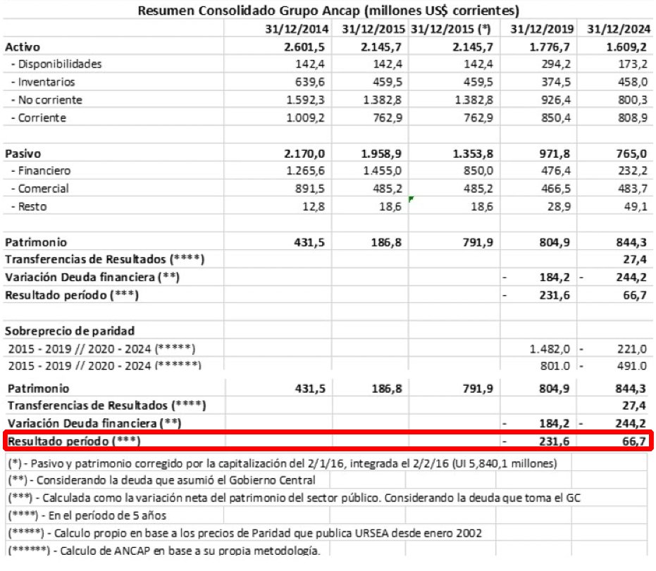 ANCAP perdió, entre 2015 y 2019, 231.6 millones de dólares (pese al expolio realizado a los ciudadanos) y ganó 66.7 millones de dólares entre 2020 y 2024, ajustándose al PPI e incluyendo la parada de la refinería.

El 4 de mayo publiqué este artículo

x.com/ONVentura/stat…