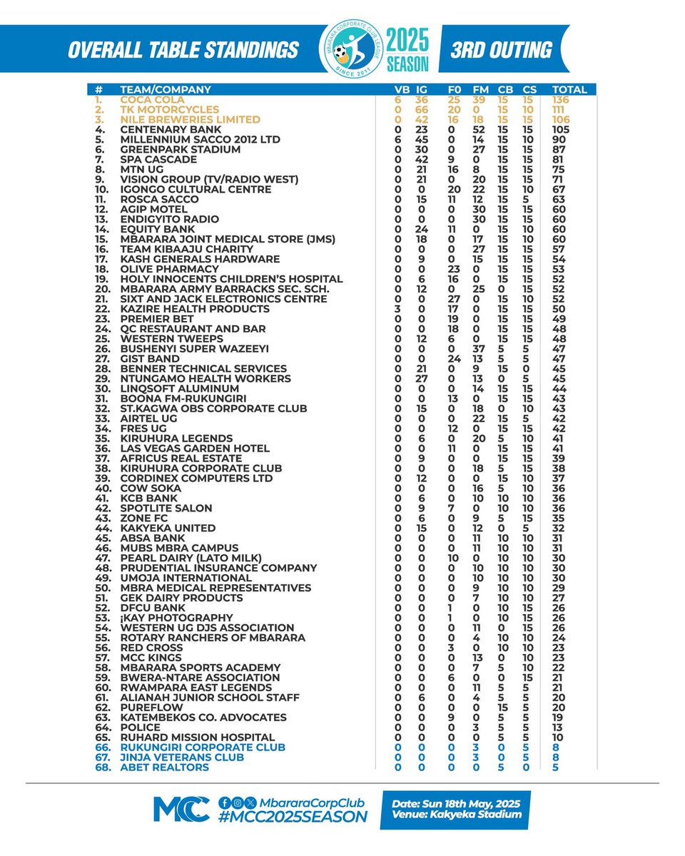 MbararaCorpClub's tweet photo. Mbra Corporate Club League Standings after 3 Outings.

#OpenCategoryStandings 
#30+CategoryStandings 
#BigBoysCategoryStandings 
#OverallStandings.

Next Outing(4th): Sunday 18th May 2025. https://t.co/plksBqh40m