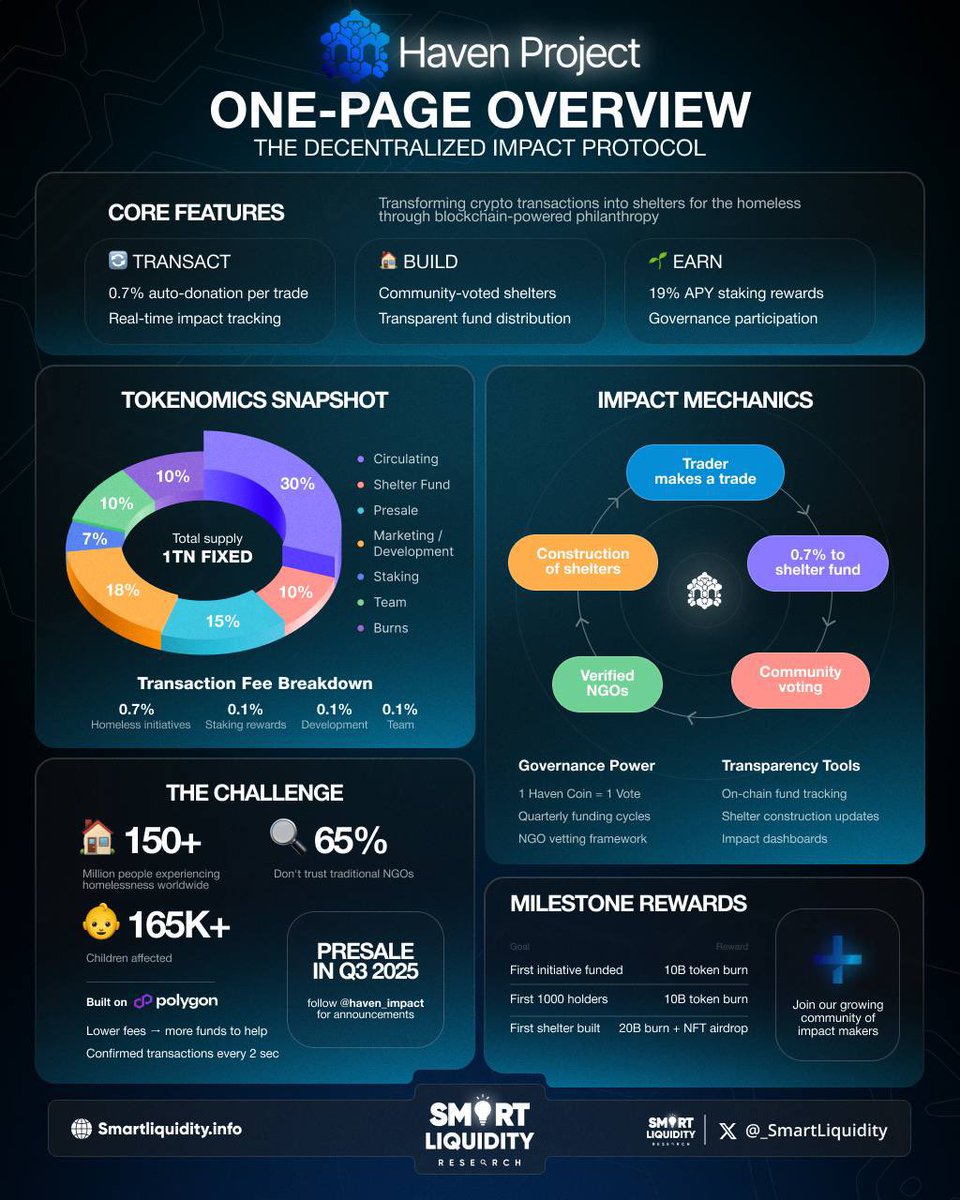 ๐๐ฆ๐๐ซ๐ญ ๐๐ข๐ช๐ฎ๐ข๐๐ข๐ญ๐ฒ (@_smartliquidity) on Twitter photo ๐ <a href="/Haven_Impact/">Haven Coin</a> is redefining #CryptoForGood on #Polygon, turning every transaction into shelters for the homeless! ZERO compromise between profit & purpose:
๐น 19% APY staking rewards ๐ฐ
๐น 0.7% auto-donation per trade ๐ค
๐น Community-governed Shelter Fund ๐
๐น 150M+ homeless ๐ <a href="/Haven_Impact/">Haven Coin</a> is redefining #CryptoForGood on #Polygon, turning every transaction into shelters for the homeless! ZERO compromise between profit & purpose:
๐น 19% APY staking rewards ๐ฐ
๐น 0.7% auto-donation per trade ๐ค
๐น Community-governed Shelter Fund ๐
๐น 150M+ homeless