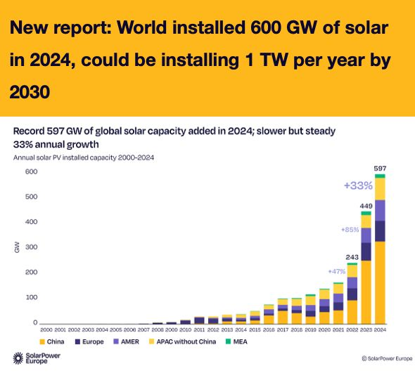 Jan Rosenow (@janrosenow) on Twitter photo NEW RECORD: <a href="/SolarPowerEU/">SolarPower Europe</a> reveals that world installed record 597 GW of solar power in 2024 – a 33% surge over 2023.
After the world crossed the milestone of 2 TW total solar in late 2024, the annual report predicts the world could be installing 1 TW of solar per year by 2030. NEW RECORD: <a href="/SolarPowerEU/">SolarPower Europe</a> reveals that world installed record 597 GW of solar power in 2024 – a 33% surge over 2023.
After the world crossed the milestone of 2 TW total solar in late 2024, the annual report predicts the world could be installing 1 TW of solar per year by 2030.
