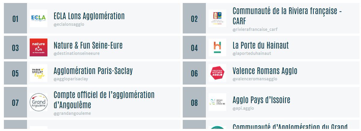 MyObservatoire's tweet photo. 🏆📷 Voici nos #Agglos les plus performantes sur #Instagram en avril 2025 :
▶️https://t.co/7hHbReKR8g #Intercos #compublique cc @l_AdCF
ECLA Lons Agglo
Communauté de la Riviera française
@AggloSeineEure
La Porte du Hainaut
@agglopariSaclay
@ValenceRomans
@grand_angouleme https://t.co/K7rMqLB0UI
