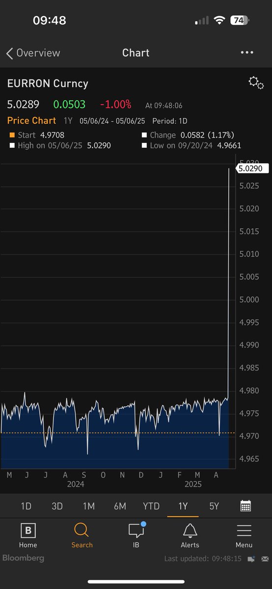 JeremyWS's tweet image. EMFX really popping off these days… now it’s Romanias turns. EURRON breaking through the long held 5.00 level and marching higher fast. Fast money and macro all over this pushing.. let’s see the response.