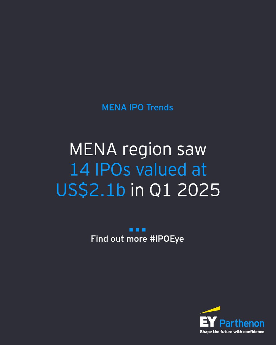 The MENA IPO market continues to show resilience, with 14 IPOs in the first quarter of 2025 raising US$2.1b in proceeds – a significant rise of 106% in total IPO value when compared to last year. The pace of IPO activity is expected to accelerate with 21 potential listings on the