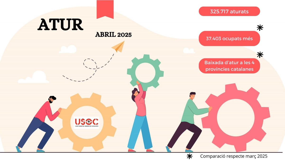 Unió Sindical Obrera de Catalunya (@usocatalunya) on Twitter photo 📉 L'atur baixa en 6.048 persones a l'abril a Catalunya, però encara hi ha 325.717 desocupats
🎙️ <a href="/MariaRecueroS/">Maria Recuero #JoSocUSOC</a> :"Cal posar en quarantena l’eufòria: estem parlant d’un descens vinculat a la Setmana Santa i no d’un canvi estructural del mercat laboral"
🔗 usoc.cat/latur-baixa-en… 📉 L'atur baixa en 6.048 persones a l'abril a Catalunya, però encara hi ha 325.717 desocupats
🎙️ <a href="/MariaRecueroS/">Maria Recuero #JoSocUSOC</a> :"Cal posar en quarantena l’eufòria: estem parlant d’un descens vinculat a la Setmana Santa i no d’un canvi estructural del mercat laboral"
🔗 usoc.cat/latur-baixa-en…