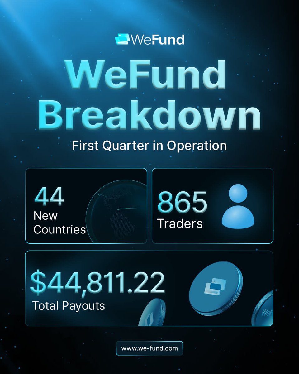 Aseeyah (@mealseey) on Twitter photo Why partner with <a href="/wefundofficial/">WeFund - Prop Firm</a>?
โ๏ธ Seamless MT5 trading on a trusted platform
โ๏ธ Lightning-fast, reliable payouts
โ๏ธ No fine print โ just honest, traderfriendly rules
โ๏ธ A-Book scaling model designed for real growth
โ๏ธ Full transparency from start to finish Payouts guaranteed Why partner with <a href="/wefundofficial/">WeFund - Prop Firm</a>?
โ๏ธ Seamless MT5 trading on a trusted platform
โ๏ธ Lightning-fast, reliable payouts
โ๏ธ No fine print โ just honest, traderfriendly rules
โ๏ธ A-Book scaling model designed for real growth
โ๏ธ Full transparency from start to finish Payouts guaranteed