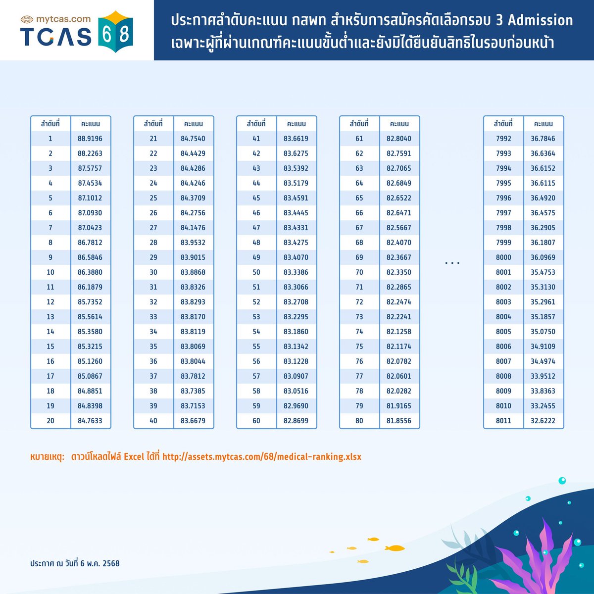 chokchaitutor พี่เหลิม วิศวะ คอม จุฬาฯ CP CU (@chokchaitutor) on Twitter photo ชีเสิร์ฟๆ
ทปอ. ทำถึงจริง #TCAS68
จัดอันดับ คะแนน กสพท. แบบโคตรละเอียด สำหรับ <a href="/dek68/">RiseLikeLions-@dekj68.bsky.social</a>
ช่วยให้ ปีนี้การทำนายคะแนน กสพท. จะแม่นยำมากขึ้น
ทำดี ต้องชื่นชม ทปอ.
ขอบคุณข้อมูลจาก พี่โดม <a href="/SocialDome/">P'Dome โคชให้ติด TCAS</a> ชีเสิร์ฟๆ
ทปอ. ทำถึงจริง #TCAS68
จัดอันดับ คะแนน กสพท. แบบโคตรละเอียด สำหรับ <a href="/dek68/">RiseLikeLions-@dekj68.bsky.social</a>
ช่วยให้ ปีนี้การทำนายคะแนน กสพท. จะแม่นยำมากขึ้น
ทำดี ต้องชื่นชม ทปอ.
ขอบคุณข้อมูลจาก พี่โดม <a href="/SocialDome/">P'Dome โคชให้ติด TCAS</a>
