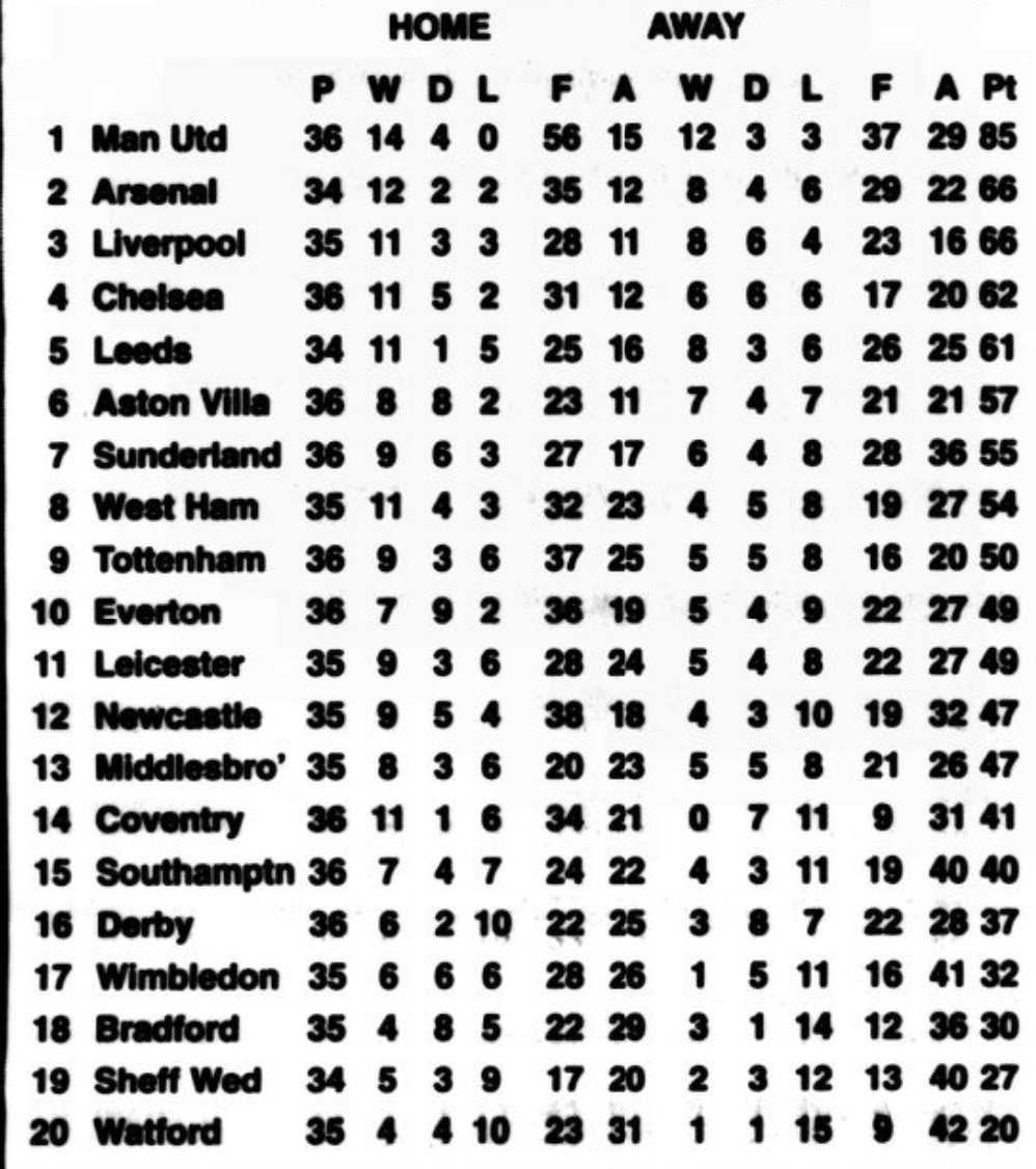 #onthisday 25 long yeas ago Wednesday edged closer to relagation after a 4-1 away thumping <a href="/Coventry_City/">Coventry City</a>  Results elsewhere mean that the #swfc were still clinging to their lives in the top flight by the narrowest of margins.