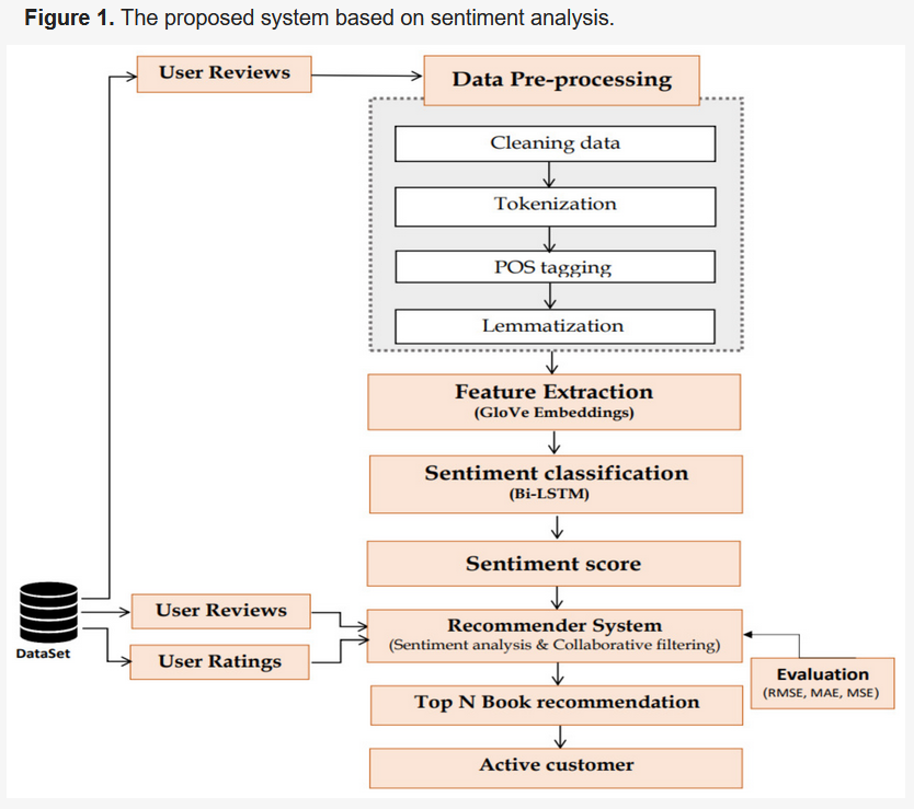 FutureInternet6's tweet image. 🔔#MDPIfutureinternet [New Editor's Choice Articles in the Second Half of 2023]

📌Title: Enhancing Collaborative Filtering-Based #RecommenderSystem Using #SentimentAnalysis

🔗 mdpi.com/1999-5903/15/7… 

#deeplearning #collaborativefiltering #ensemblelearning

@ComSciMath_Mdpi