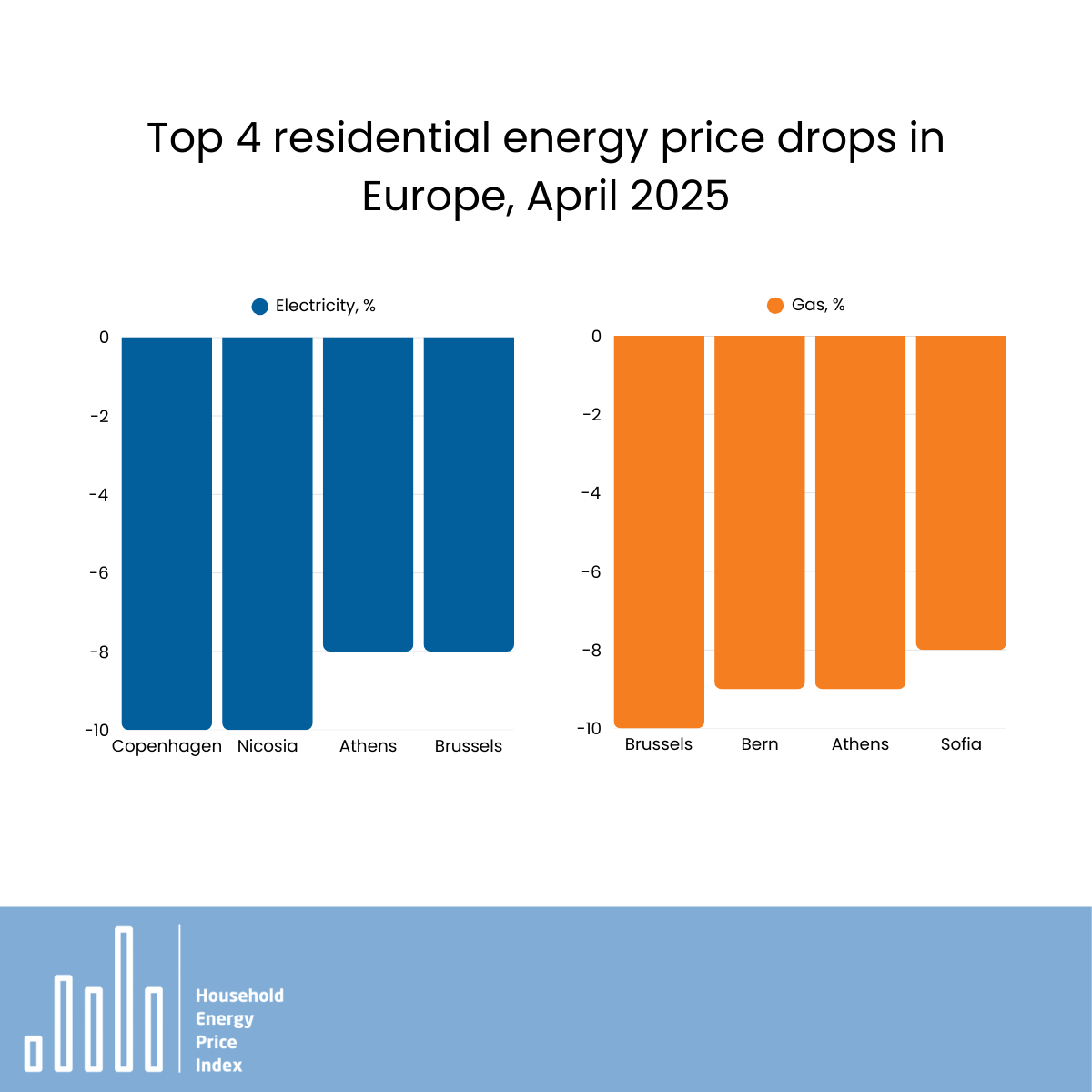 🔻European residential energy prices fell in April

Both #electricity &amp; #naturalgas prices dropped 2% across Europe, driven by lower seasonal demand, more renewables &amp; trade tensions.

Only 4 of 27 EU capitals saw gas price increases.

📄Full #HEPI report: lnkd.in/dzu-di-4