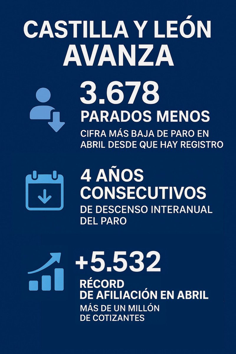 ¡#CastillayLeón es una tierra de oportunidades!

✅ En abril, 3.678 personas salieron del desempleo y sumamos 5.532 afiliados más a la Seguridad Social.
🔹Alcanzamos la cifra más baja de paro en un mes de abril desde que hay registros. 
📈 Encadenamos 4 años consecutivos de