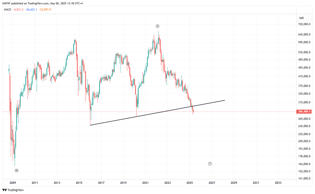 #الاسهم_الامريكيه #السوق_الامريكي #السوق_الامريكي_بالعربي #السوق_السعودي #تاسي #tasi #المؤشر_العام 

قطاع البتروكيماويات يستهدف قاع 2009 و الله اعلم