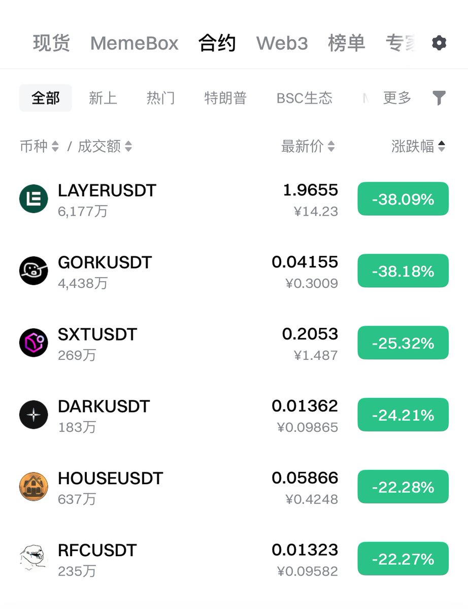 完蛋，莎白真的要解套了？跌幅榜前6，我做空了4个 🥹🥹🥹
今天什么日子呀？