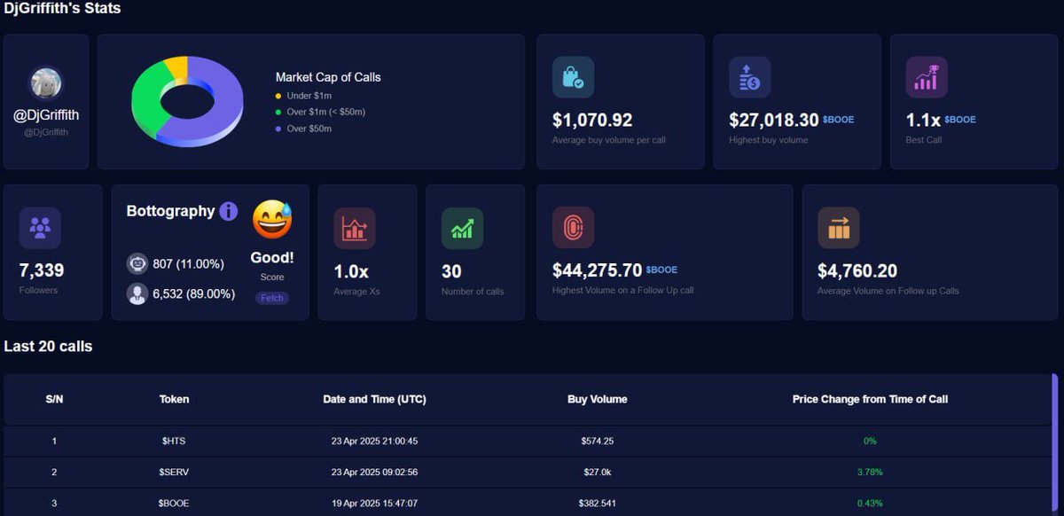 Nevershill (@nevershill) on Twitter photo ✍️$TRACK update
It has been a while since the long-awaited KOLs Dashboard has been released by the the <a href="/TrackerAI_ERC/">Tracker AI</a> team. Unfortunately a red market followed up shortly after, undersnowing this huge milestone!
After the recent period of red and dryness in the lowcap space, ✍️$TRACK update
It has been a while since the long-awaited KOLs Dashboard has been released by the the <a href="/TrackerAI_ERC/">Tracker AI</a> team. Unfortunately a red market followed up shortly after, undersnowing this huge milestone!
After the recent period of red and dryness in the lowcap space,