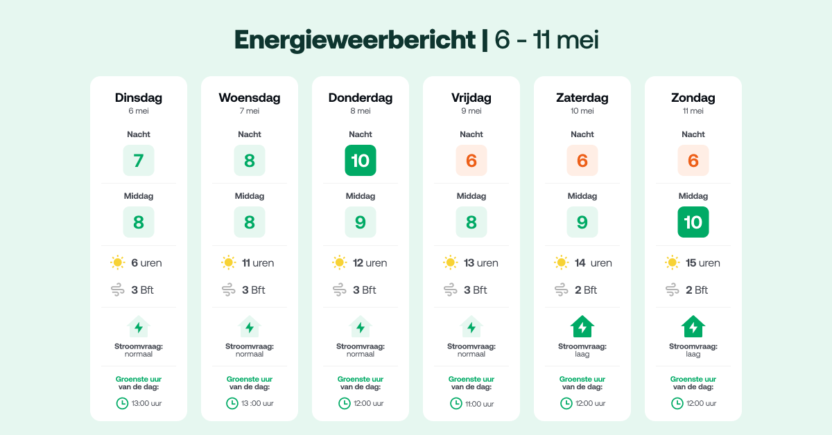 Zonneplan (@zonneplan) on Twitter photo Deze week veel zon en hoge temperaturen: ๐ด๐ฒ๐บ๐ถ๐ฑ๐ฑ๐ฒ๐น๐ฑ ๐ญ๐ฎ ๐๐ผ๐ป๐๐ฟ๐ฒ๐ป per dag en dat loopt nog op! ๐๐๐ผ๐ป๐ฑ๐ฒ๐ฟ๐ฑ๐ฎ๐ด is de ๐ด๐ฟ๐ผ๐ฒ๐ป๐๐๐ฒ ๐ฑ๐ฎ๐ด van de week, ideaal voor stroomverbruik. Zet je apparaten aan in de middag en profiteer van de zonne-energie!โก๏ธ Deze week veel zon en hoge temperaturen: ๐ด๐ฒ๐บ๐ถ๐ฑ๐ฑ๐ฒ๐น๐ฑ ๐ญ๐ฎ ๐๐ผ๐ป๐๐ฟ๐ฒ๐ป per dag en dat loopt nog op! ๐๐๐ผ๐ป๐ฑ๐ฒ๐ฟ๐ฑ๐ฎ๐ด is de ๐ด๐ฟ๐ผ๐ฒ๐ป๐๐๐ฒ ๐ฑ๐ฎ๐ด van de week, ideaal voor stroomverbruik. Zet je apparaten aan in de middag en profiteer van de zonne-energie!โก๏ธ