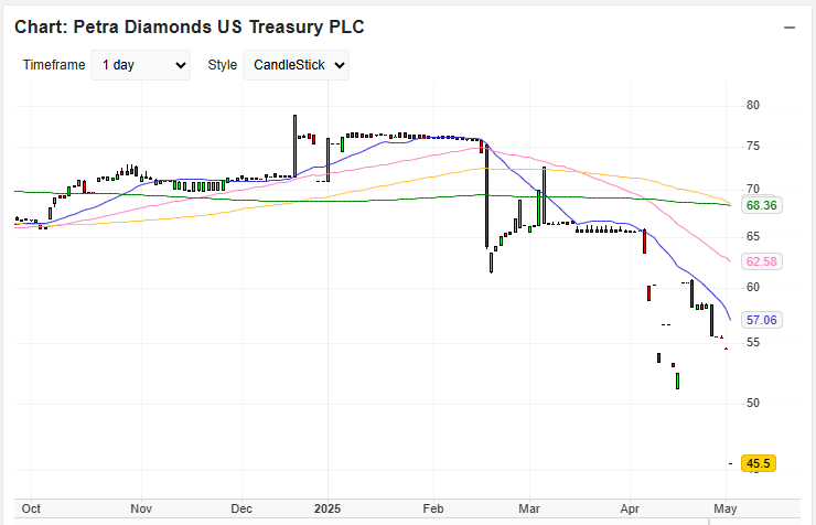 #PDL bond down 10 points this morning. Diamonds are forever?