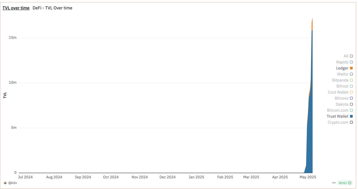 A new yield wave is rolling over stablecoins 🌊 why let them sleep when you can earn passive returns? Big props to <a href="/Ledger/">Ledger</a>, <a href="/TrustWallet/">Trust Wallet</a>, <a href="/Kiln_finance/">Kiln 🧱🔥</a>, <a href="/MorphoLabs/">Morpho Labs</a> &amp; <a href="/AngleProtocol/">Angle 📐</a> for powering this DeFi tide. (Chart via <a href="/Dune/">Dune | We Are Hiring!</a>) 📈