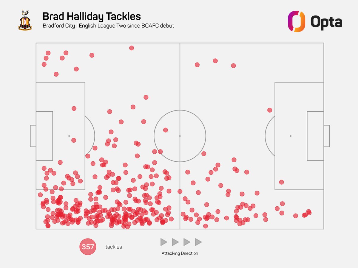 nathanevans94's tweet image. Since making their Bradford City debuts at the start of the 2022-23 campaign, Brad Halliday (357) & Richie Smallwood (345) rank second & third respectively across the entire EFL for tackles made.
Only current Wrexham midfielder George Dobson (388) has more. #bcafc #bantams