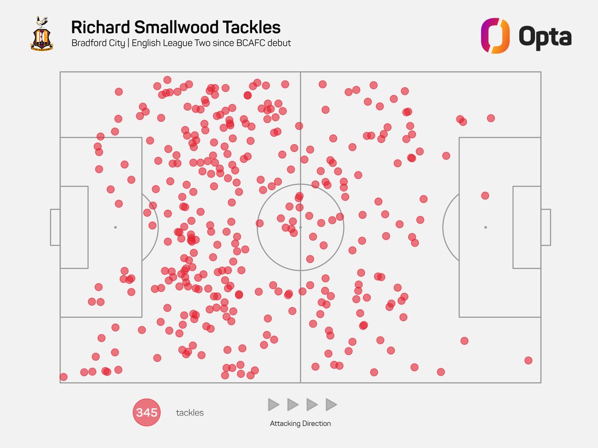 nathanevans94's tweet image. Since making their Bradford City debuts at the start of the 2022-23 campaign, Brad Halliday (357) & Richie Smallwood (345) rank second & third respectively across the entire EFL for tackles made.
Only current Wrexham midfielder George Dobson (388) has more. #bcafc #bantams