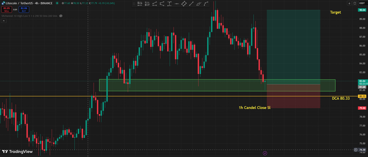 SwingProtocols's tweet photo. LTC/USDT long  take here ✓

Entry-81.76$

DCA-80.33$

SL: hourly close below 79$

Targets - 82.50, 84, 87, 90

#LTC #LightCoin #crypto #BTC #bitcoin https://t.co/qj64szvQp5