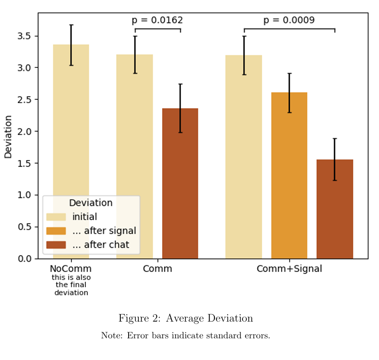 Key takeaways:

🔸Communication reduces suspicion compared to no-chat and pre-chat levels.
🔸Suspicion decreases further when receivers learn their sender’s past dictator behavior.
🔸The tone of a message can be even more important than its content.

#EconTwitter