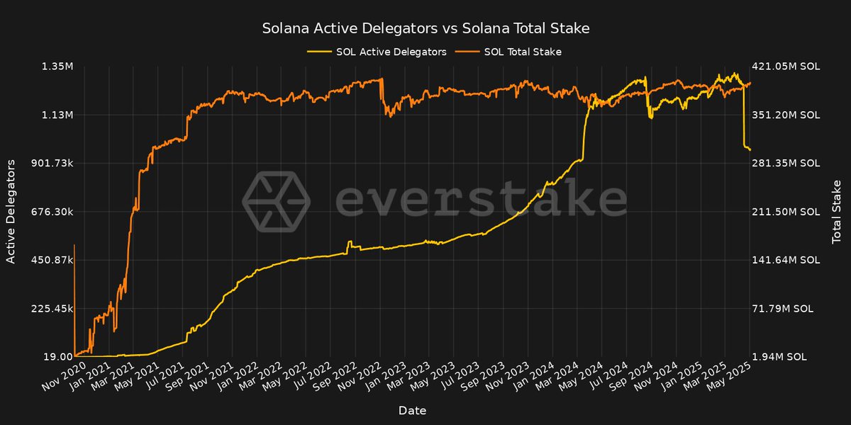 🟡 Delegators jumped 4× in Q1-Q2 ’24 to >1M, while 🟠 total stake held a 280-420M SOL range since ’21. Same pie, more eaters ➜ wider stake distribution &amp; a sturdier Solana network 👀

$SOL #Solana #staking #everstakedata
