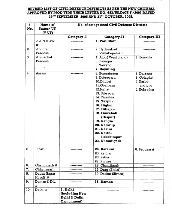 BureaucratsInd's tweet photo. #BIFactCheck ~ STOP MISINFORMATION 

Provided below is a trending list of 244 districts where purportedly the civil defence #MockDrills will be conducted tomorrow (May 7). 

THIS IS WRONG ❌

It's crucial to note that the list features Civil Defense districts categorized in "2005", and no official notification has been provided by the Government of India.

#MockDrill #mockdrills #mockdrill2025 #IndiaPakistanWar #IndiaPakistanTensions #JammuAndKashmir #BreakingNews 

@PMOIndia @HMOIndia @DefenceMinIndia @adgpi  @Cyberdost @MumbaiPolice @GujaratPolice @BlrCityPolice @Uppolice @noidapolice @MPPoliceDeptt @tnpoliceoffl @assampolice 

@PIBHomeAffairs @PIBFactCheck