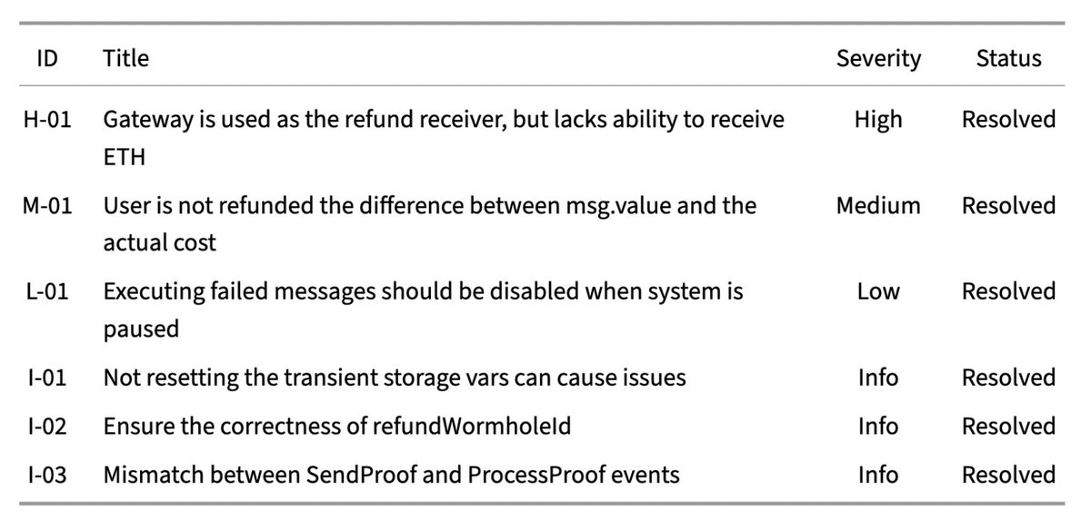 BurraSec (@burrasec) on Twitter photo The report for the 1st security review for the <a href="/centrifuge/">Centrifuge</a> team can be found: github.com/burrasec/Secur…
There are a few interesting issues around refunds. The report for the 1st security review for the <a href="/centrifuge/">Centrifuge</a> team can be found: github.com/burrasec/Secur…
There are a few interesting issues around refunds.